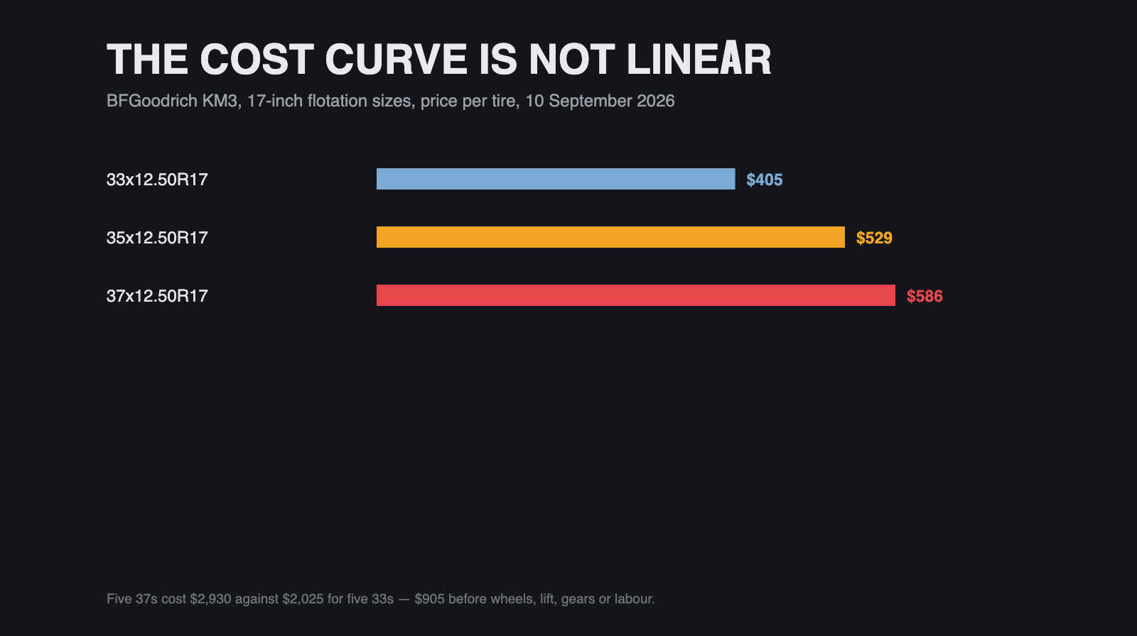 Bar chart of BFGoodrich KM3 price per tire at 33, 35 and 37 inch flotation sizes on 17-inch wheels.