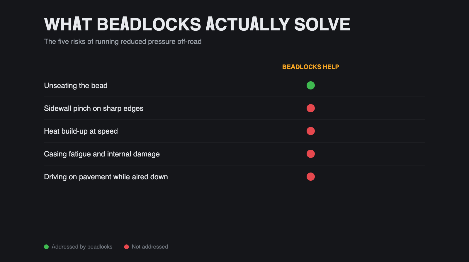 Chart showing that beadlock wheels address only the bead-unseating risk of airing down, and not pinch damage, heat, casing fatigue or pavement driving.