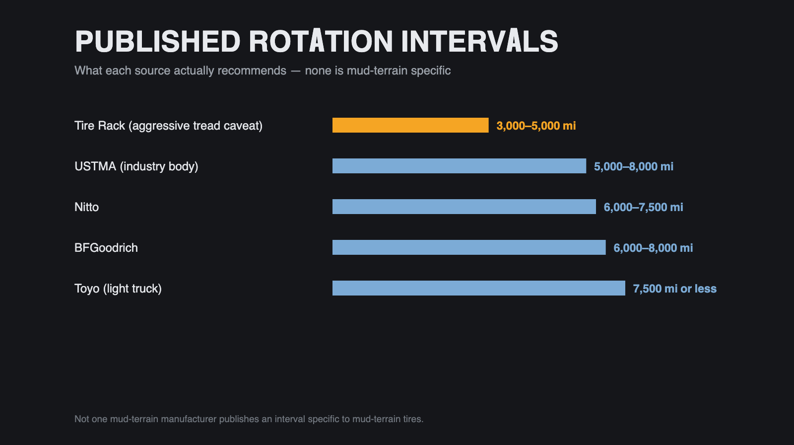 Bar chart of published tire rotation intervals from Tire Rack, USTMA, Nitto, BFGoodrich and Toyo.