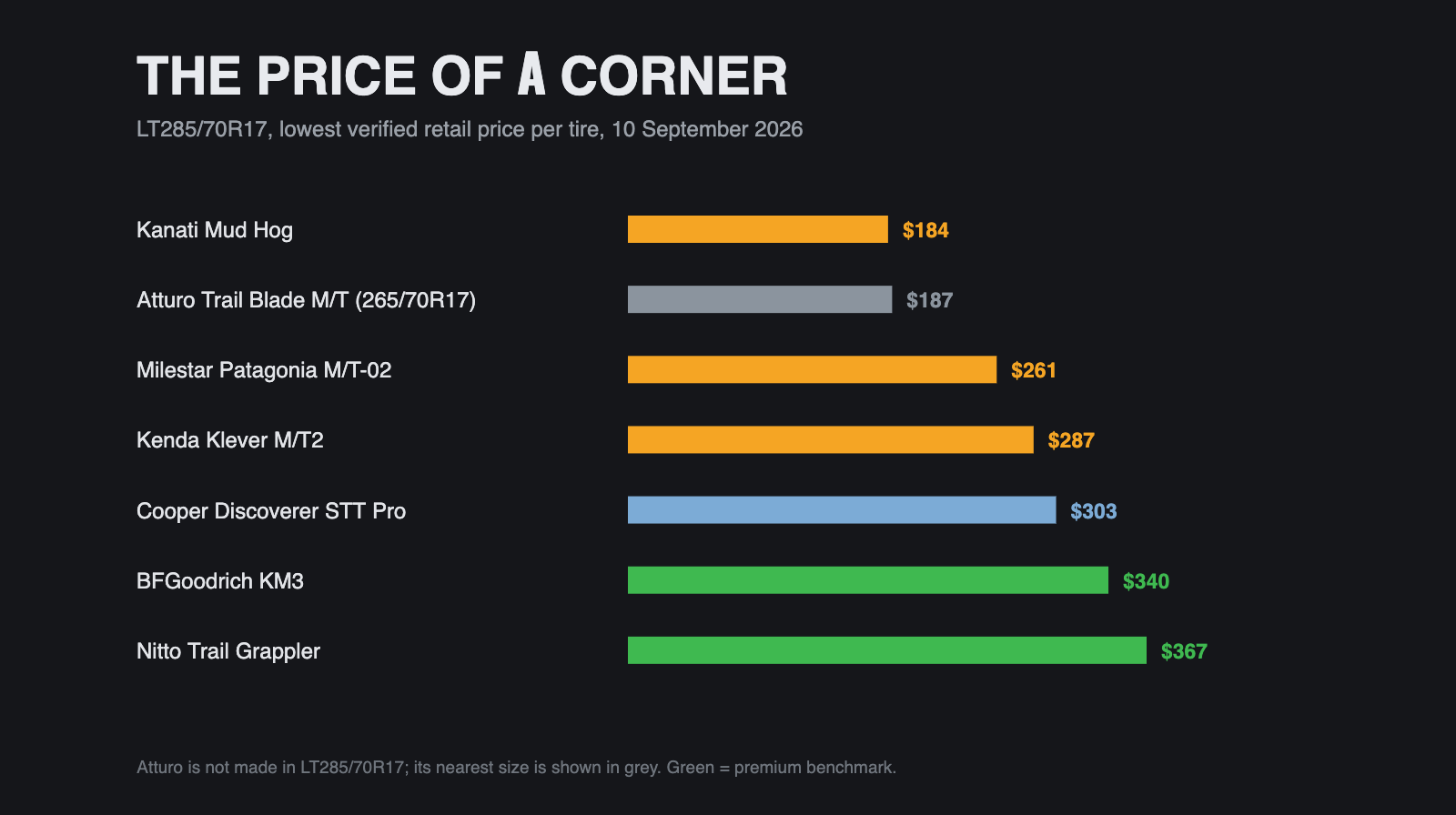 Bar chart of lowest verified price per tire for budget mud-terrain tires against premium benchmarks in LT285/70R17.