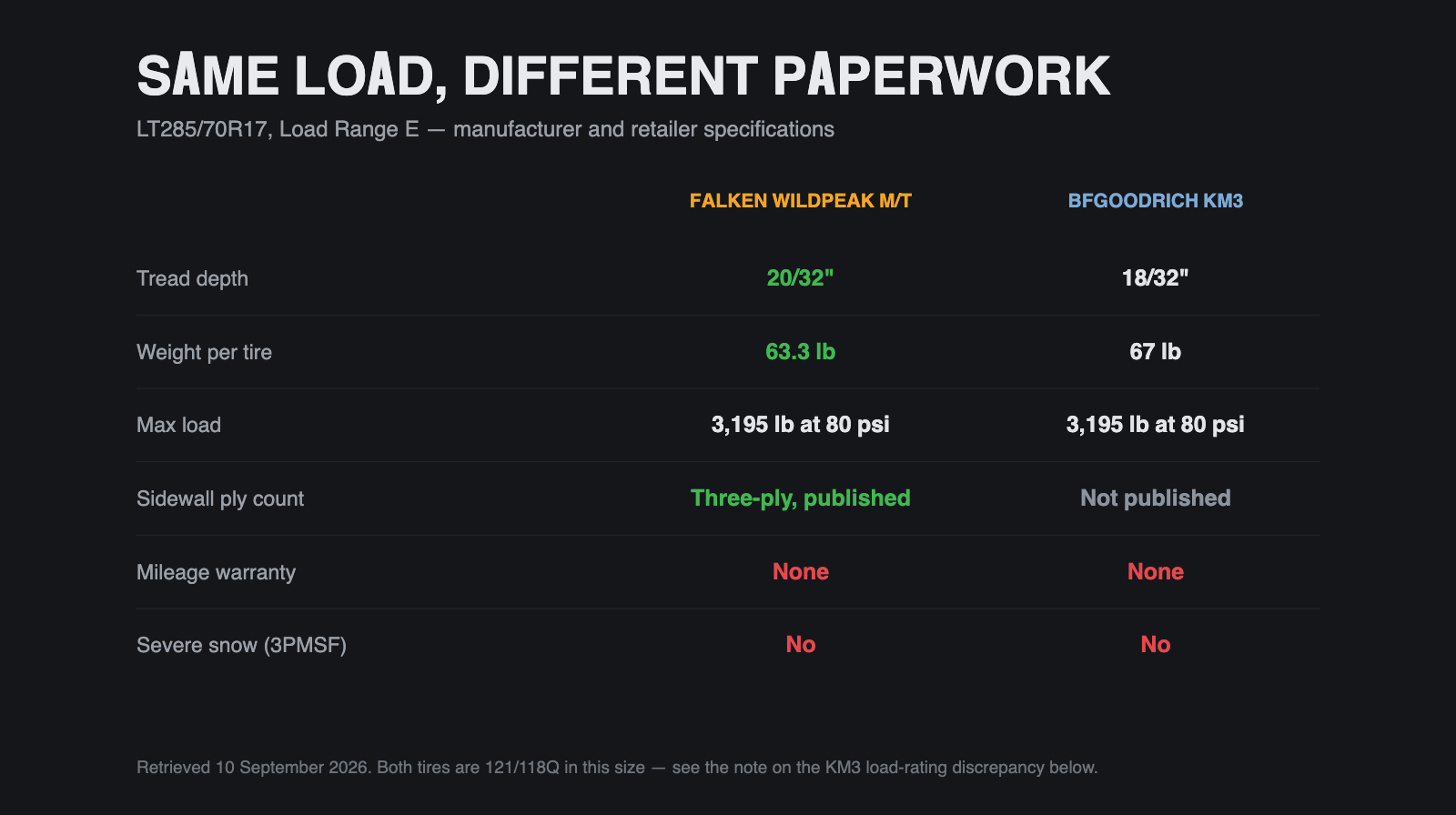 Falken Wildpeak M/T and BFGoodrich KM3 compared on tread depth, weight, load, sidewall disclosure and warranty in LT285/70R17.