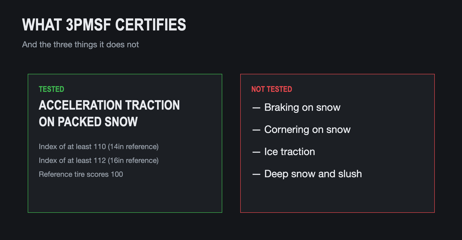Diagram showing 3PMSF certifies snow acceleration only, not braking, cornering or ice