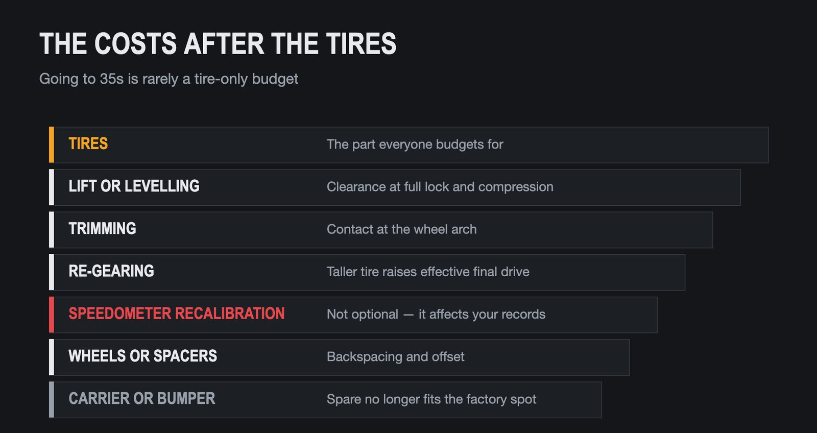 Stack of costs that follow fitting 35-inch tires beyond the tires themselves