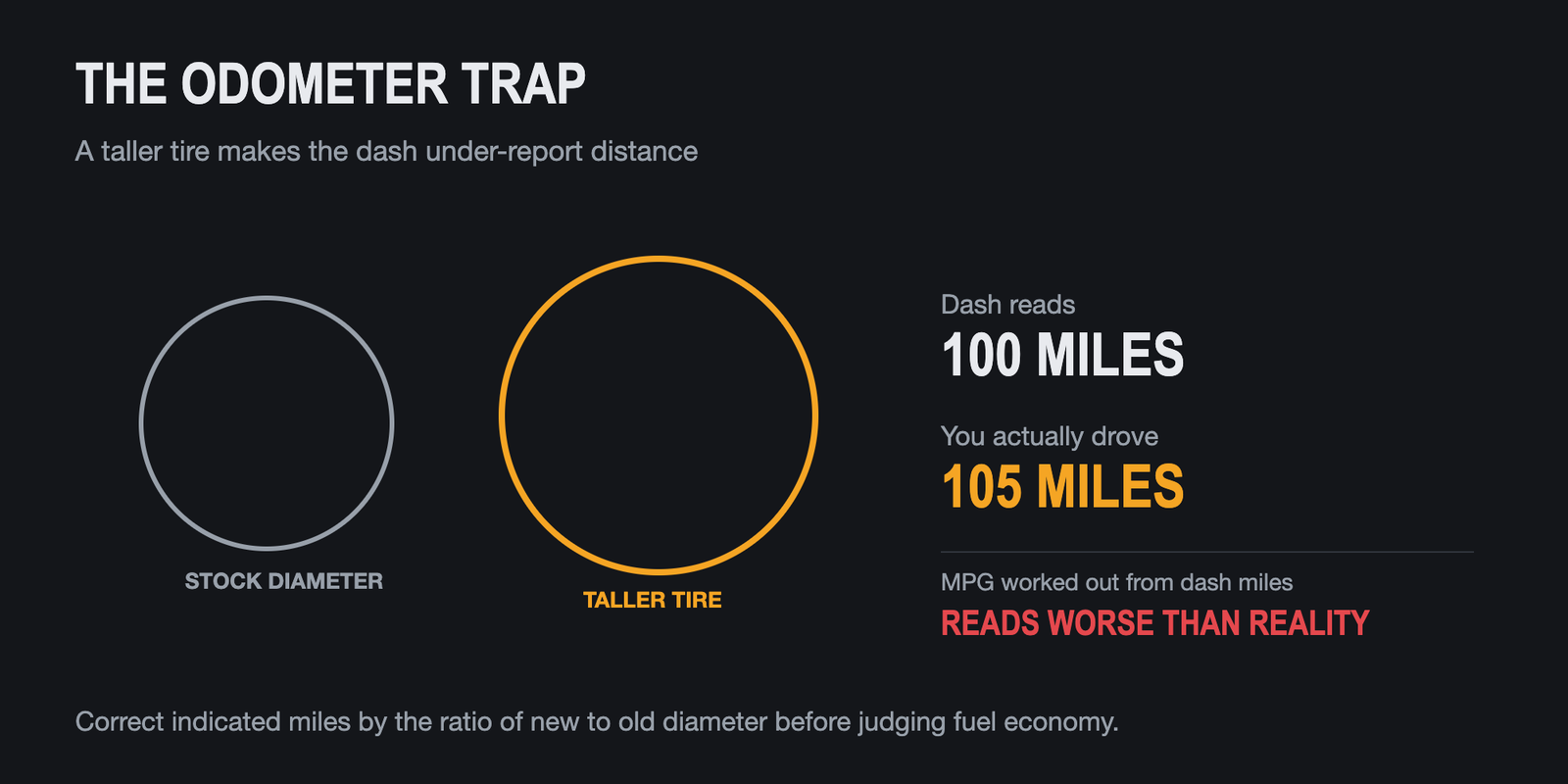 Diagram showing a taller tire causes the odometer to under-report distance