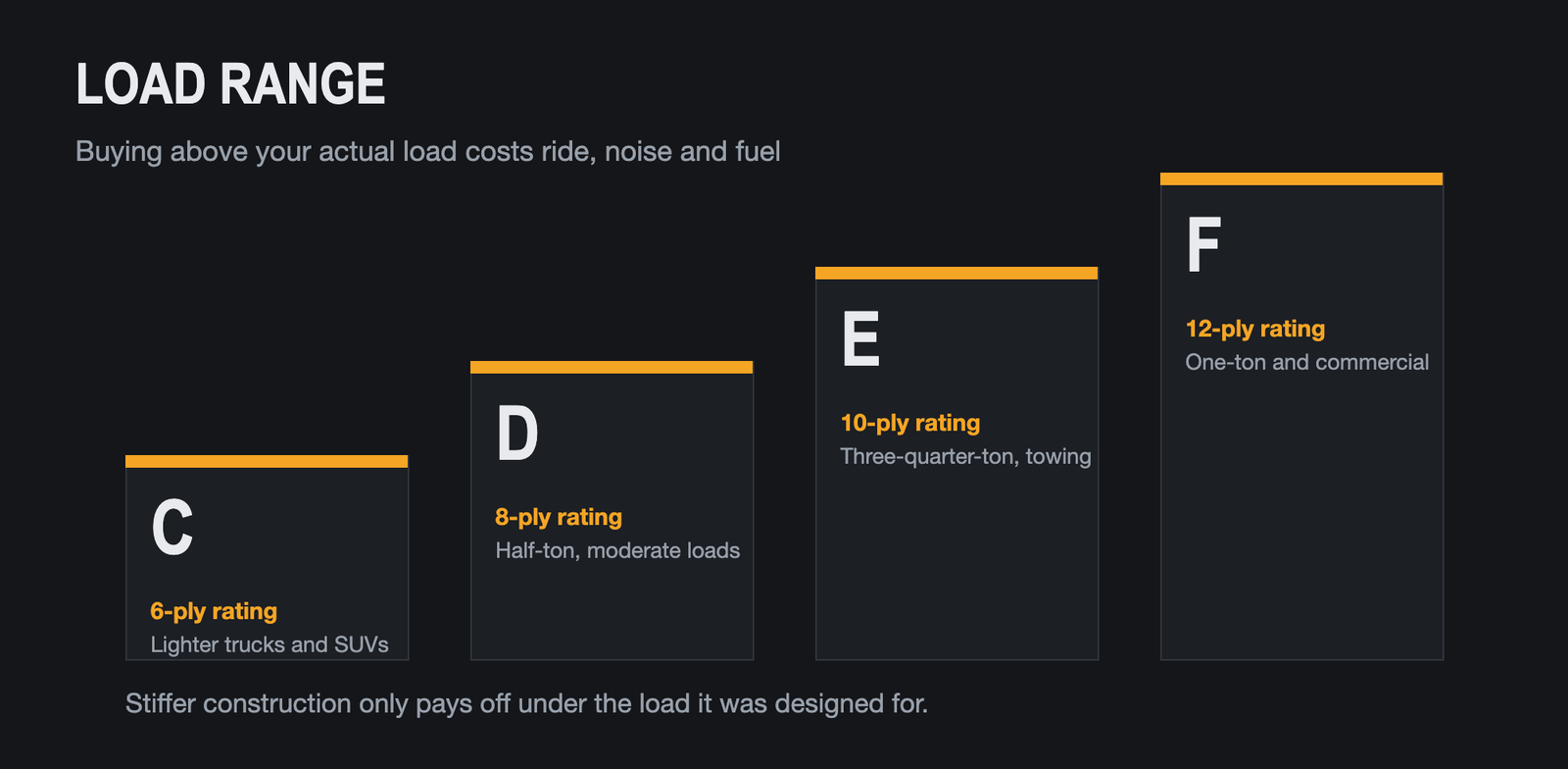 Load range ladder showing C through F ply ratings and typical use