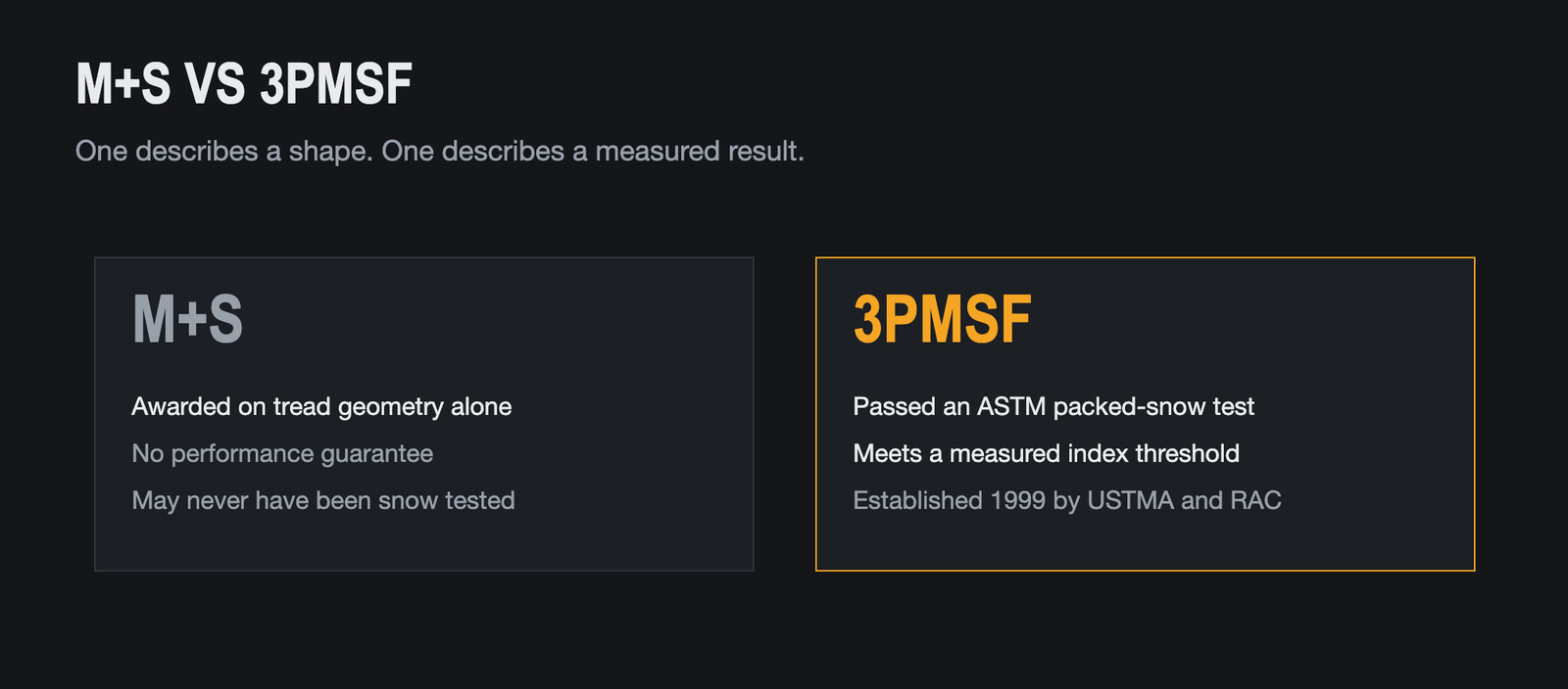 Comparison of the M+S marking and the 3PMSF snow certification