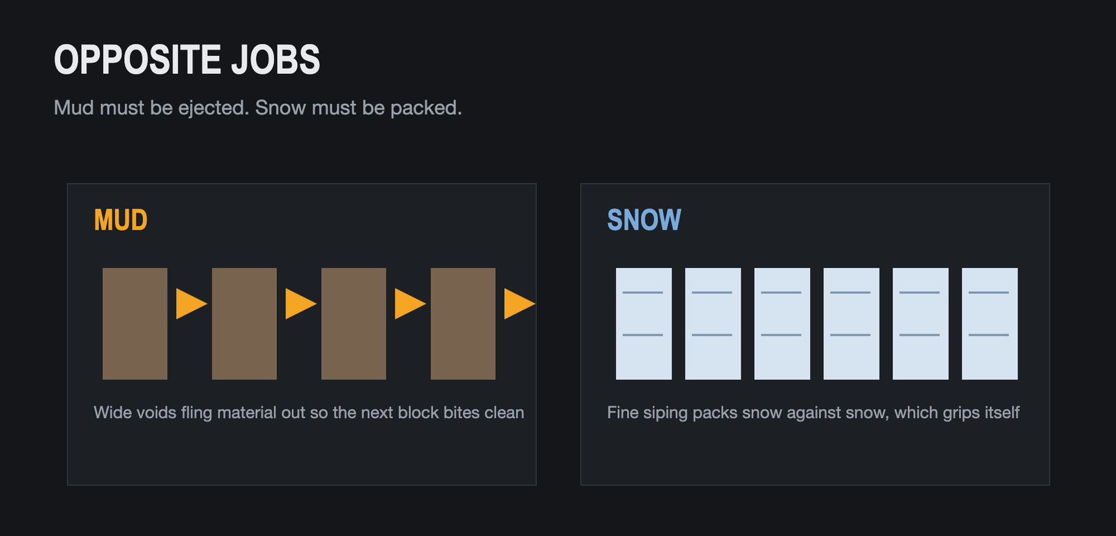 Diagram contrasting mud ejection with snow packing in tread design