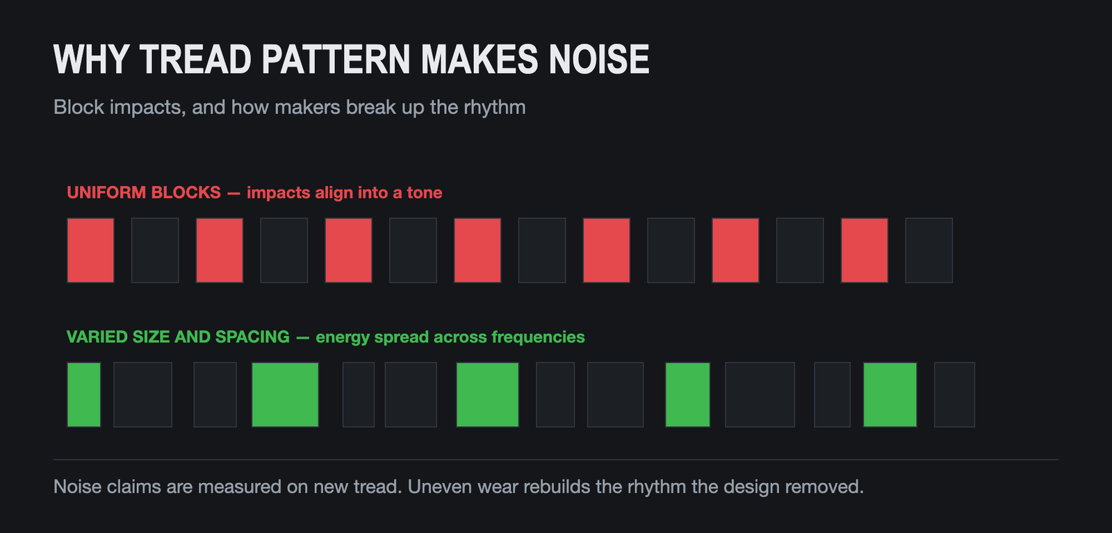 Diagram showing uniform tread blocks create a tone while varied blocks spread noise