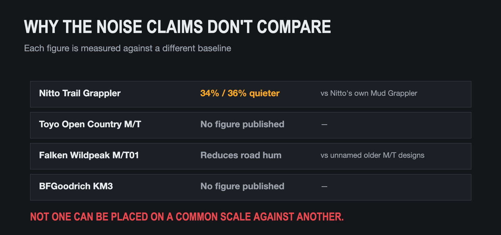 Table showing each tire noise claim uses a different baseline