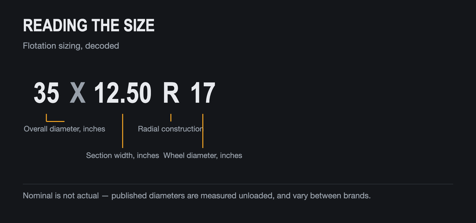 Diagram decoding the flotation tire size 35x12.50R17