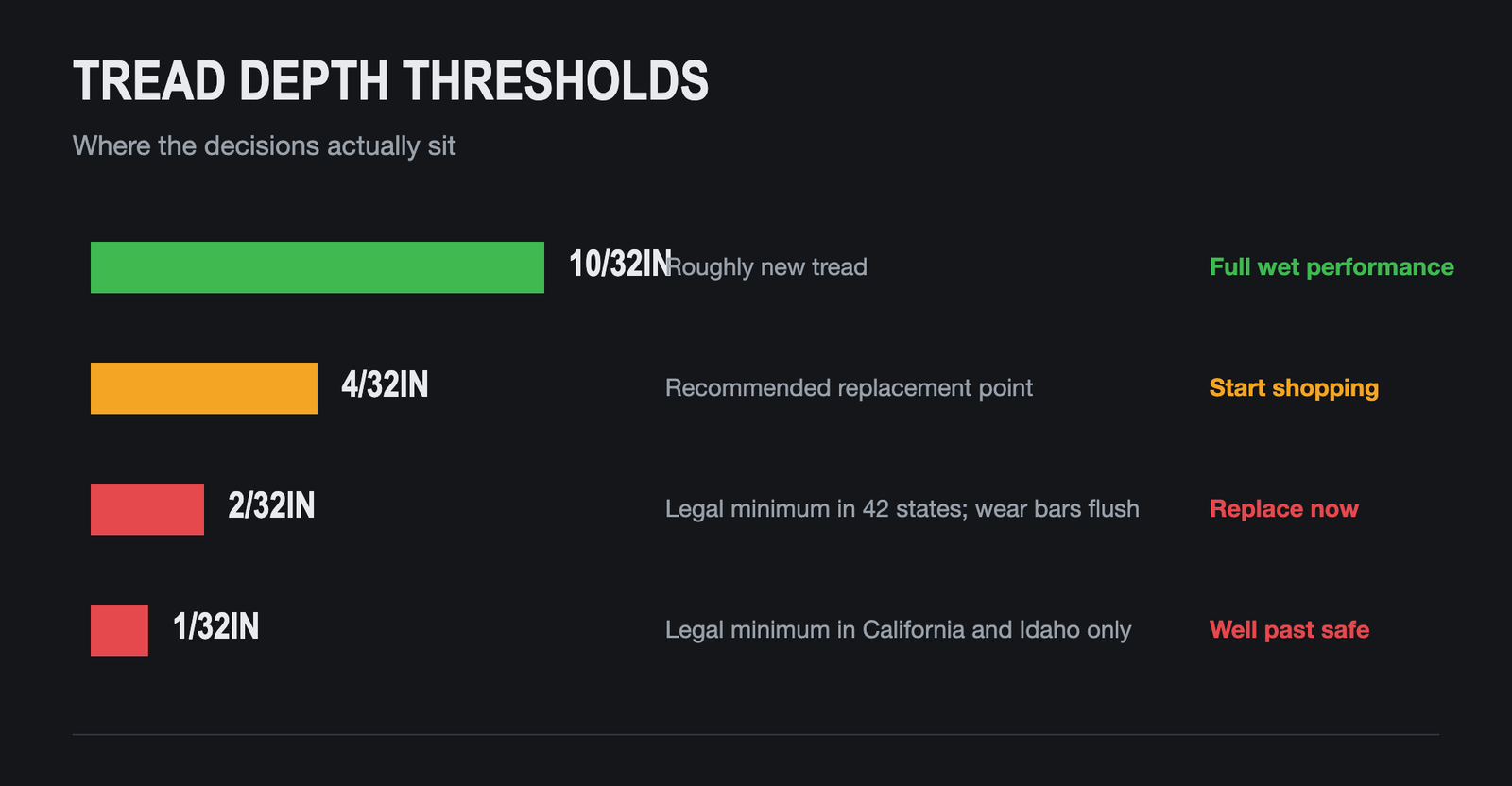 Tread depth thresholds from 10/32in new to the 2/32in legal minimum