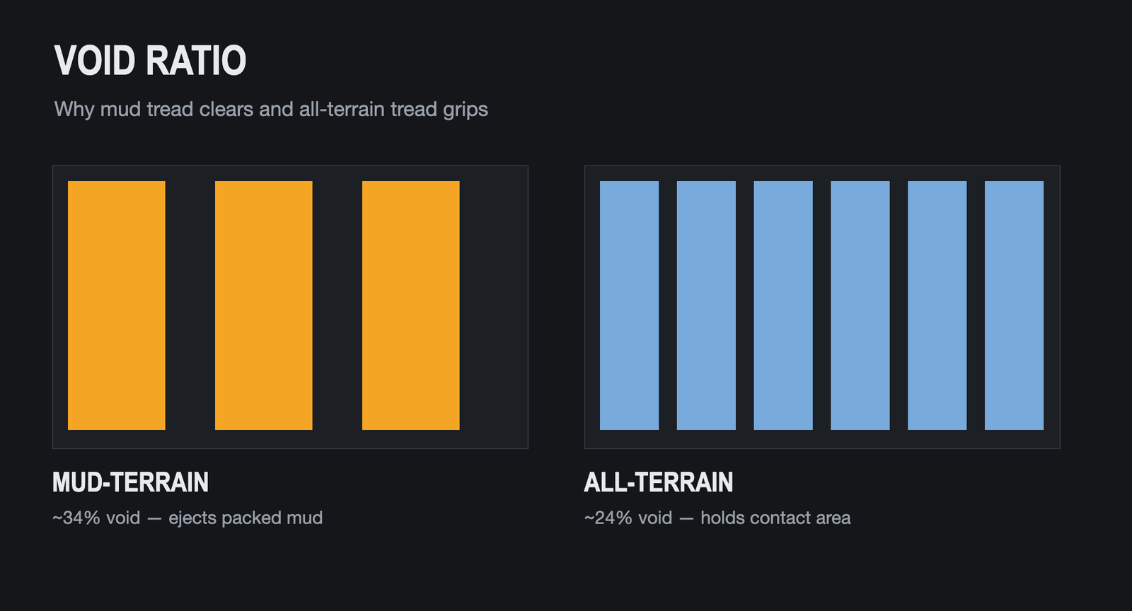 Diagram comparing mud-terrain and all-terrain tread void ratio