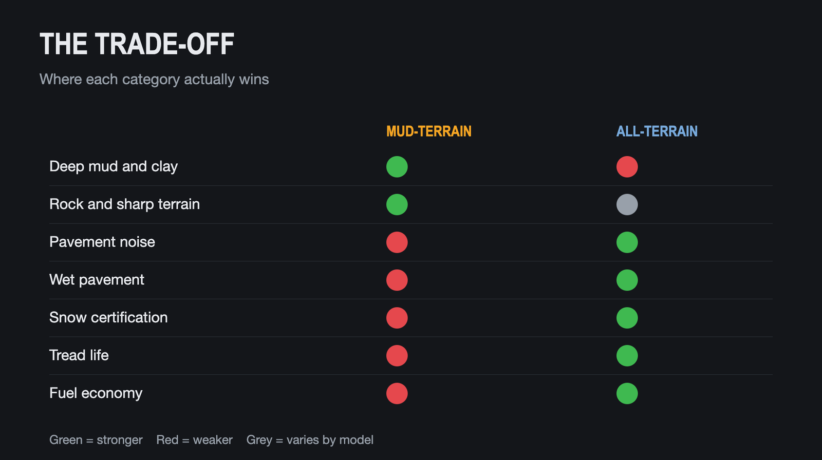 Comparison table of mud-terrain versus all-terrain strengths