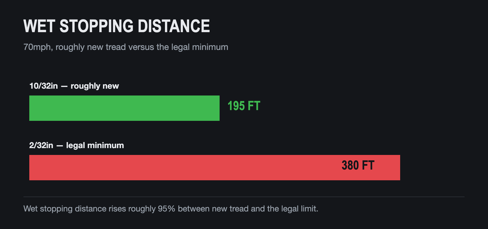 Bar chart showing wet stopping distance rising from 195 to 380 feet