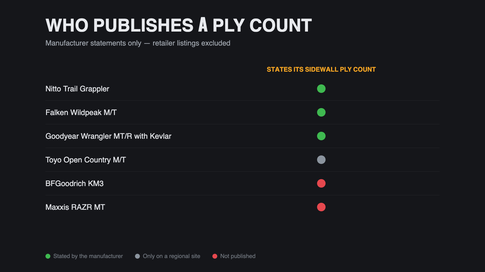 Chart showing which mud-terrain tire manufacturers publish a sidewall ply count and which do not.