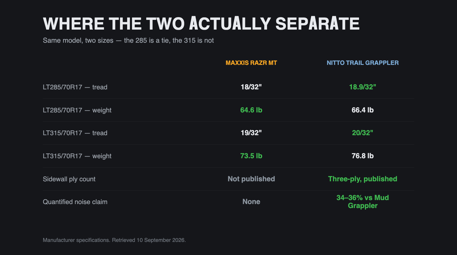 Maxxis RAZR MT and Nitto Trail Grappler compared on tread depth and weight in two sizes, plus sidewall and noise disclosure.