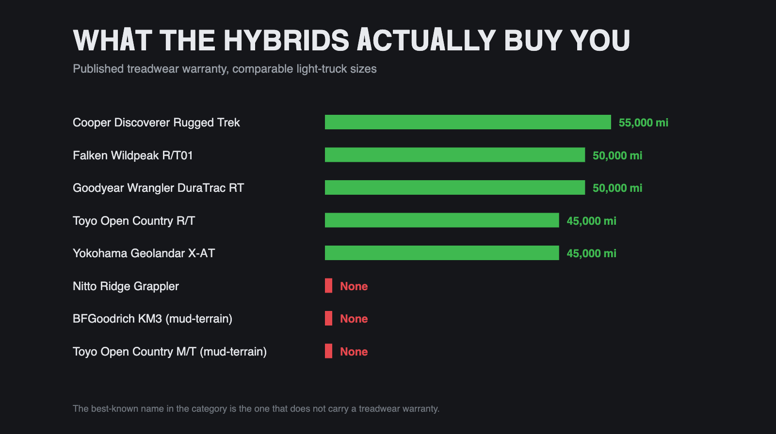 Bar chart of published treadwear warranties for rugged-terrain tires versus mud-terrain tires, showing 45,000 to 55,000 miles for most hybrids and none for mud-terrains.