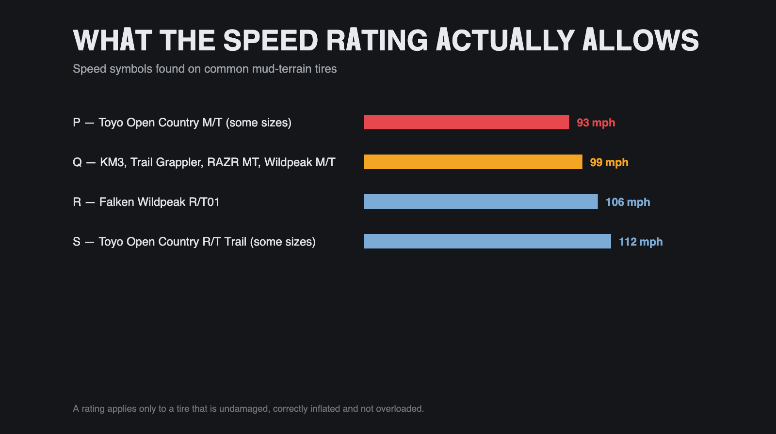 Bar chart of speed ratings found on common mud-terrain tires, from P at 93 mph to S at 112 mph.